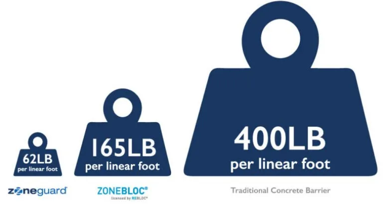 Weight / Truck Load
