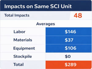Impacts on Same SCI Unit